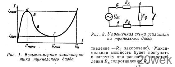 УСИЛИТЕЛИ И ГЕНЕРАТОРЫ СИНУСОИДАЛЬНЫХ КОЛЕБАНИЙ НА ТУННЕЛЬНЫХ ДИОДАХ