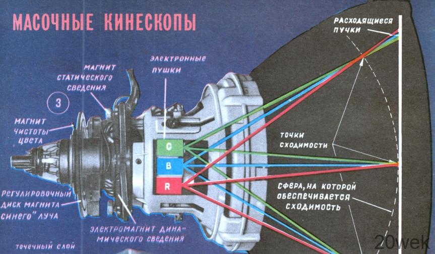 Масочные кинескопы